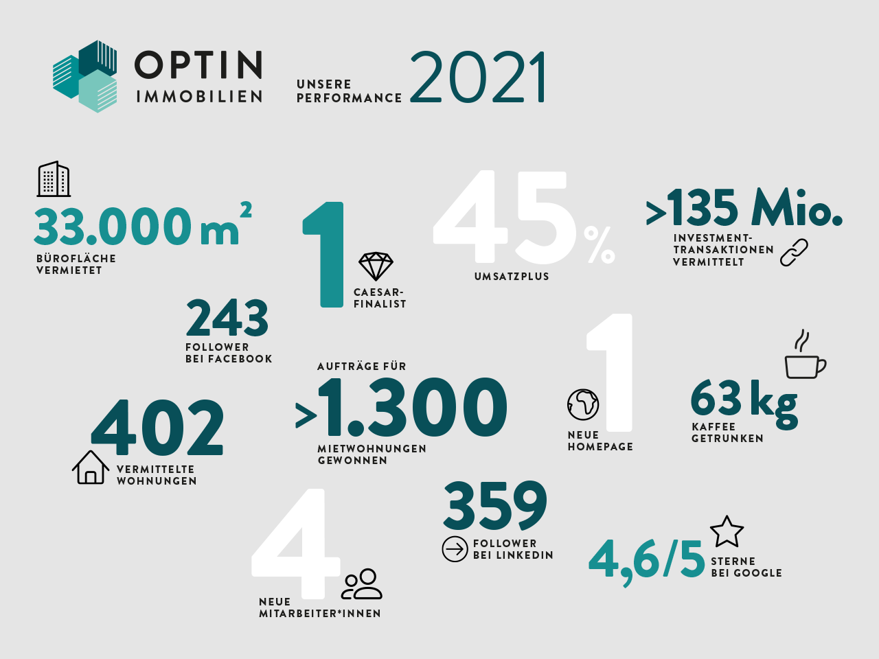 Highlights OPTIN Immobilien 2021